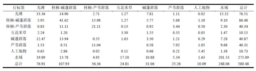 土地覆被变化制图与土地利用转移矩阵