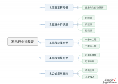 生产计划排程表的设计-04 之数据快速分析