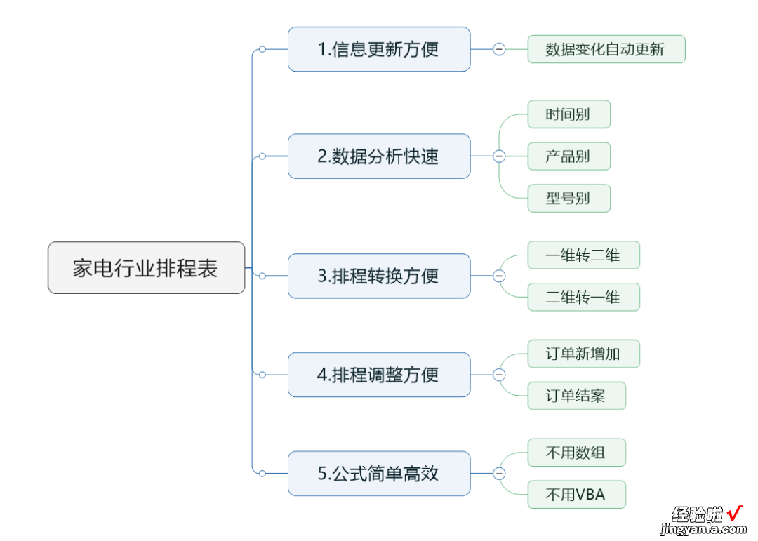 生产计划排程表的设计-04 之数据快速分析