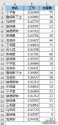 一个 Excel 表中如有同名同姓的，就全部高亮显示以示提醒