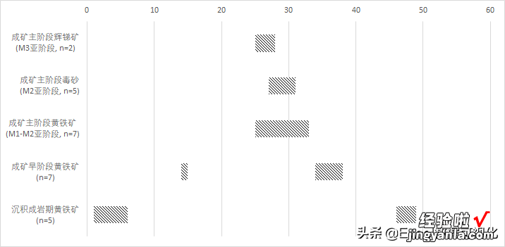 论文风满满的甘特图，如何用Excel做的？