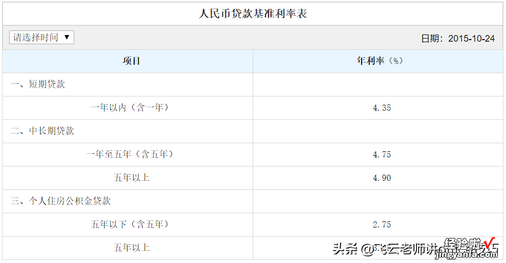 哪种方式还款最好，看了这个分析就知道了