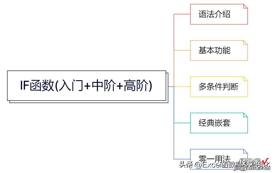 从入门到高阶，千字讲解IF函数使用技巧，多条件判断+多层嵌套