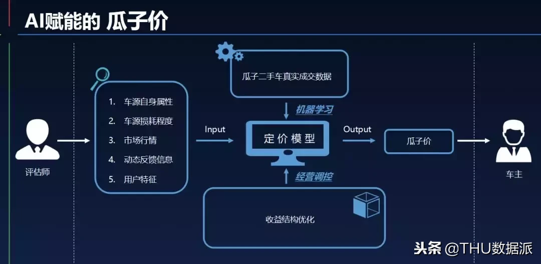 附PPT下载 瓜子二手车是如何玩转AI赋能下的新零售