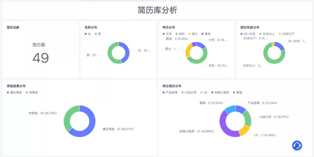 我在有格管理招聘任务，不算全能也比Excel好用太多……