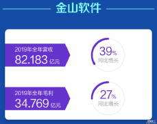 雷军：每5个中国人至少有1个是WPS用户