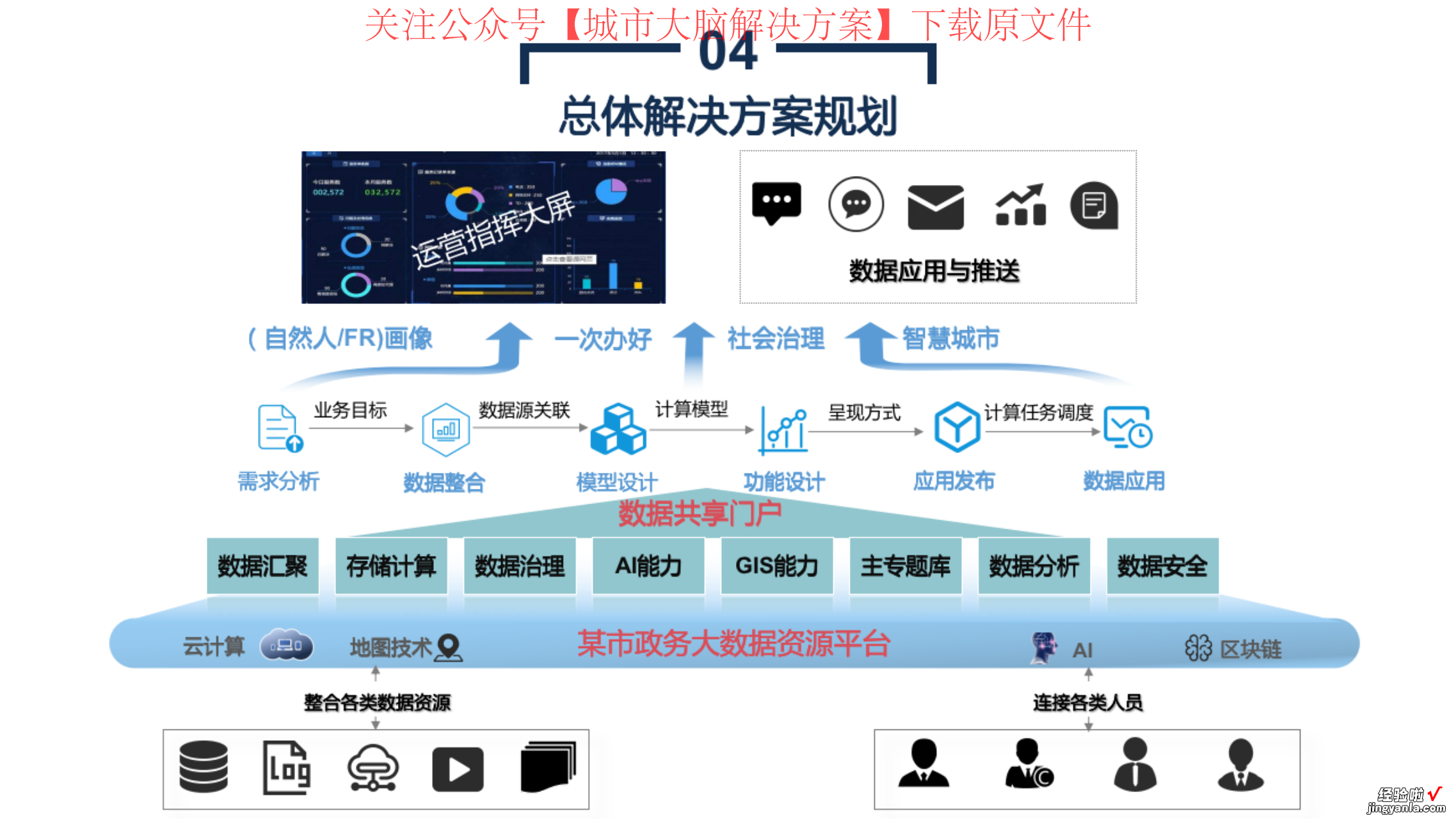 附下载 76页PPT | 城市大脑大数据平台建设解决方案