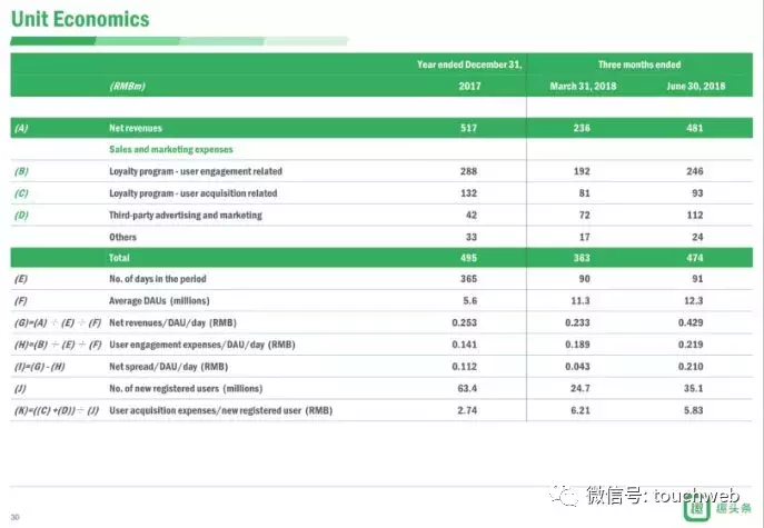 趣头条路演PPT曝光：获京东认购意向 小米持股近1%