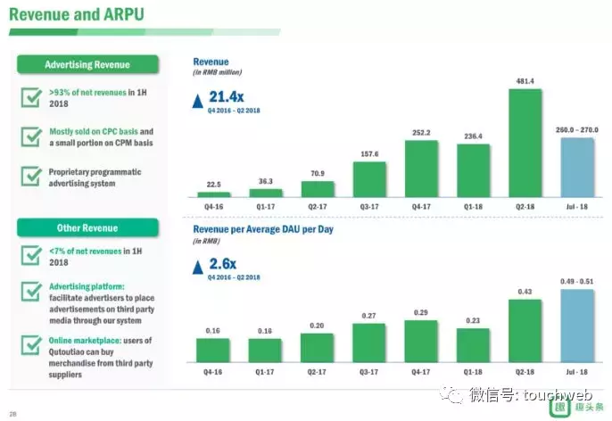 趣头条路演PPT曝光：获京东认购意向 小米持股近1%