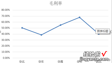 销售毛利分析图表，要的就是简单直接，一目了然