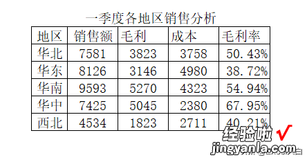 销售毛利分析图表，要的就是简单直接，一目了然