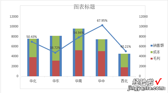 销售毛利分析图表，要的就是简单直接，一目了然