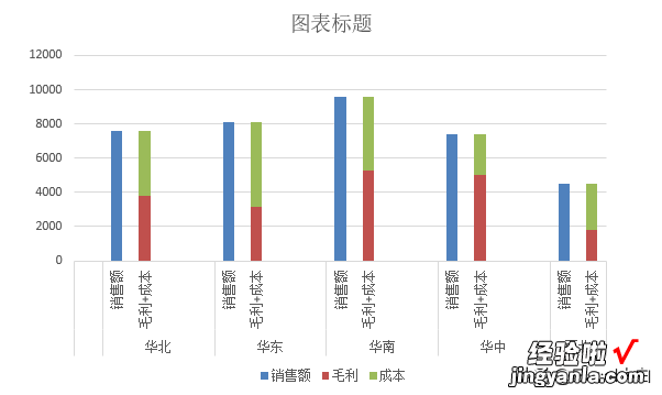 销售毛利分析图表，要的就是简单直接，一目了然