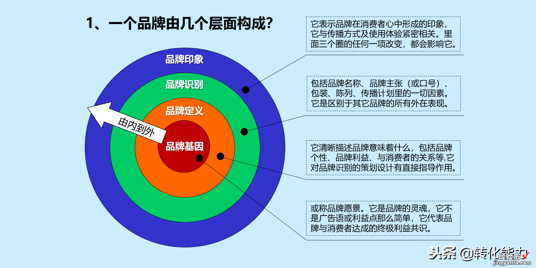 如何制定品牌策略，品牌策略组成及品牌策略打造4个步骤源文件PPT