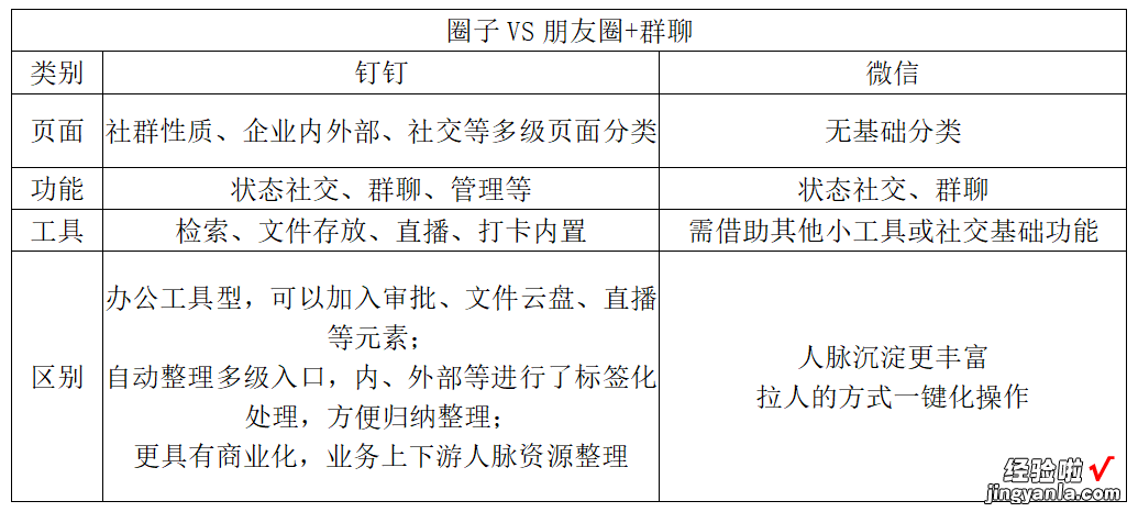 钉钉微信深度对比：移动办公软件终结“碰瓷”社交软件的时代