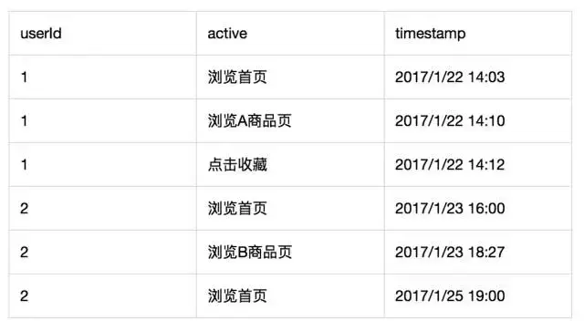 从零开始搭建数据化运营体系