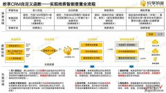 销售线索商机重复率高？全流程智能查重功能来了！