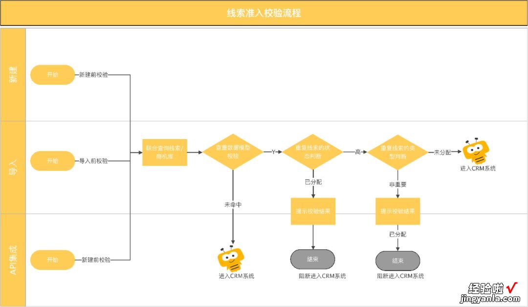 销售线索商机重复率高？全流程智能查重功能来了！