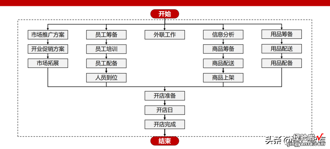 连锁精选《如何把开店做成流水线》PPT