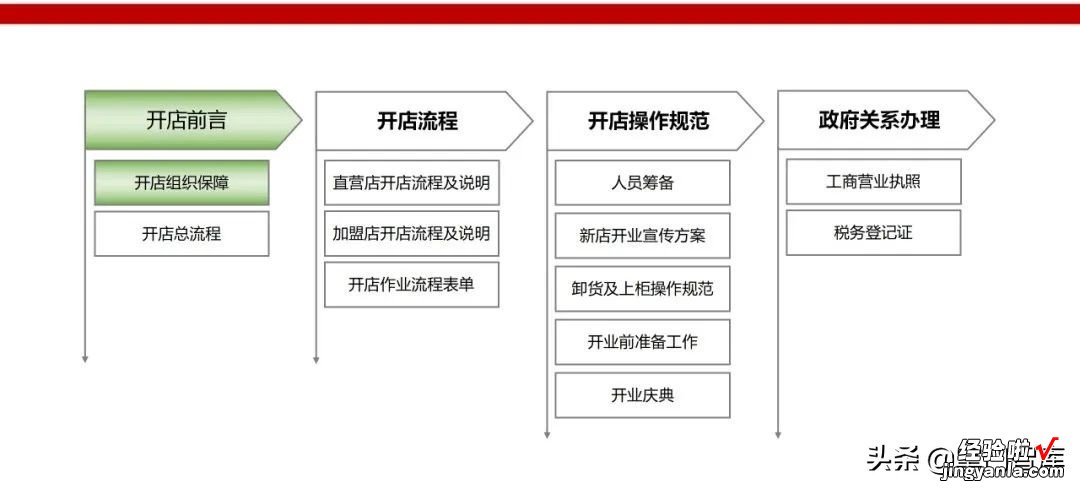 连锁精选《如何把开店做成流水线》PPT