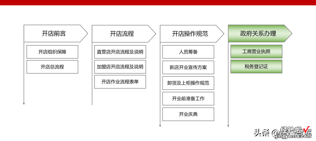 连锁精选《如何把开店做成流水线》PPT