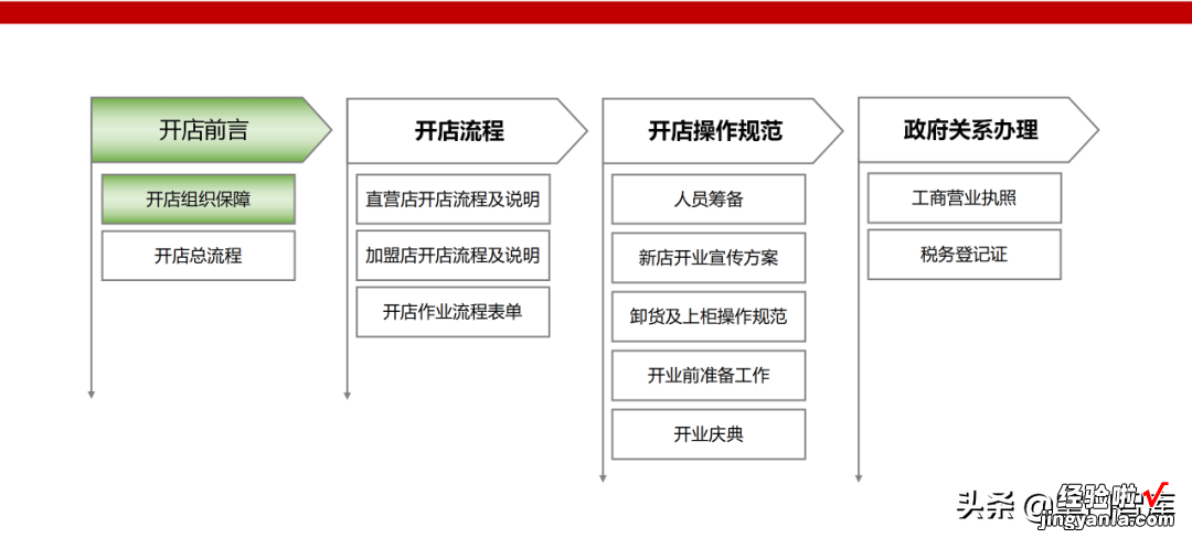 连锁精选《如何把开店做成流水线》PPT