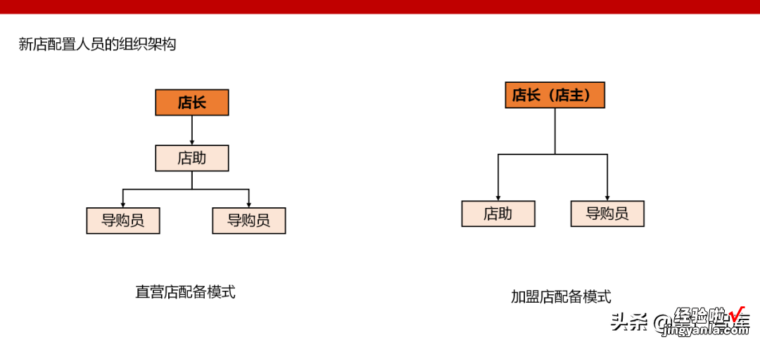 连锁精选《如何把开店做成流水线》PPT