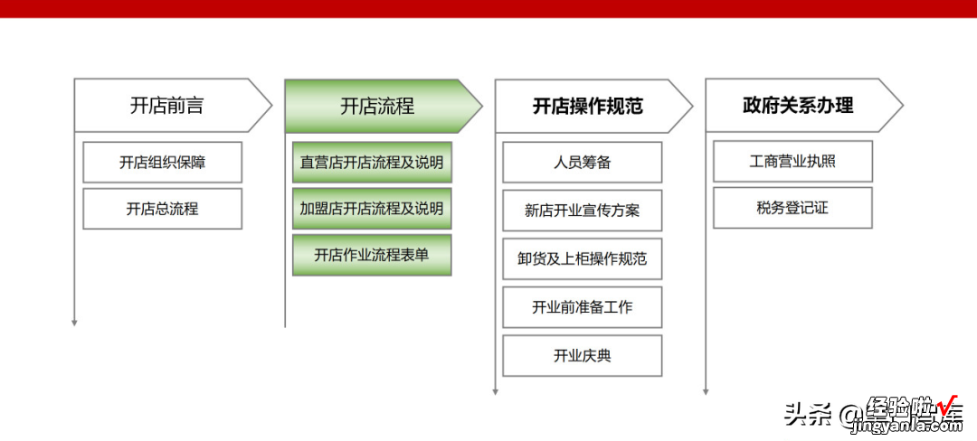 连锁精选《如何把开店做成流水线》PPT