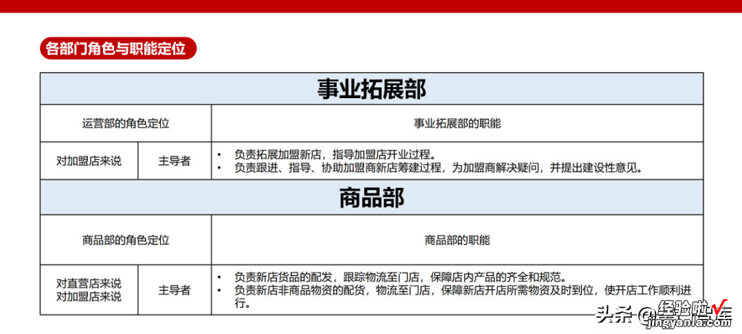 连锁精选《如何把开店做成流水线》PPT