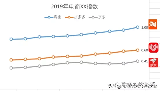 如何制作高大上的图表