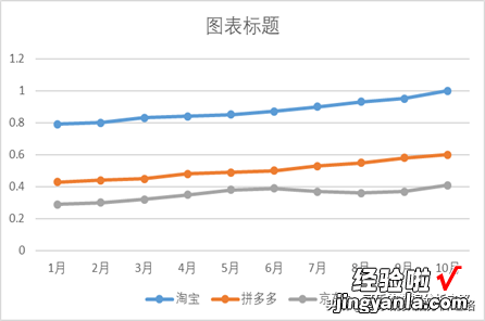 如何制作高大上的图表