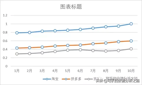 如何制作高大上的图表