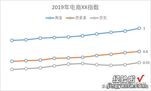 如何制作高大上的图表