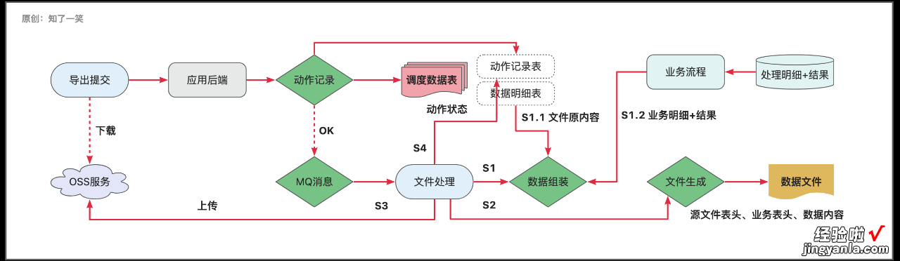 复杂「场景」数据导入导出