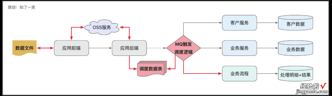 复杂「场景」数据导入导出