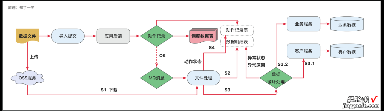 复杂「场景」数据导入导出