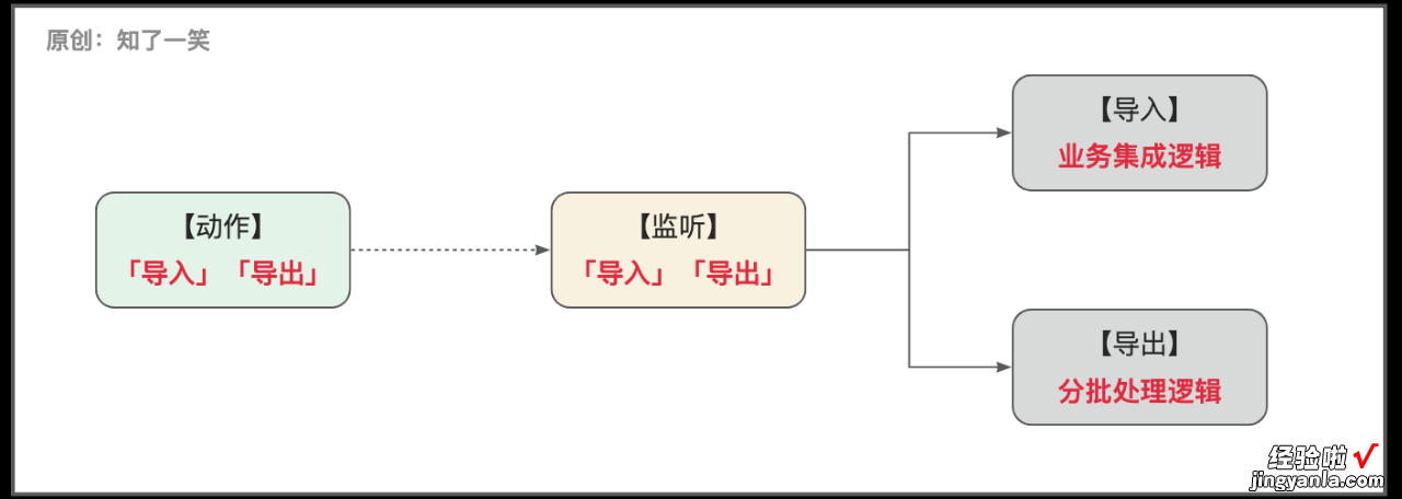 复杂「场景」数据导入导出