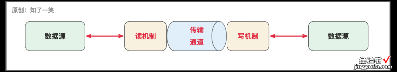 复杂「场景」数据导入导出