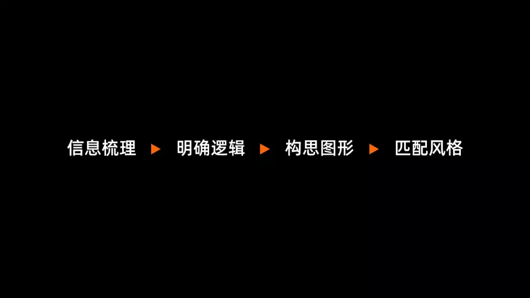 PPT内容太多放不下？资深设计大神支招：4步搞定内容梳理可视化