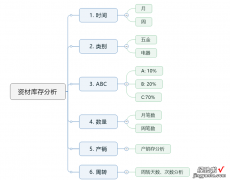 全自动《仓库进销存报表》系列之四：库存金额分析表