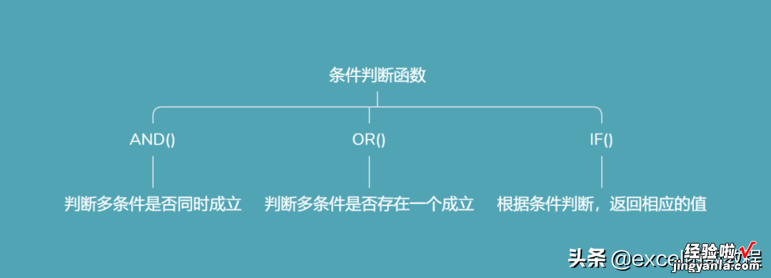 数据大佬教你最实用的条件判断函数