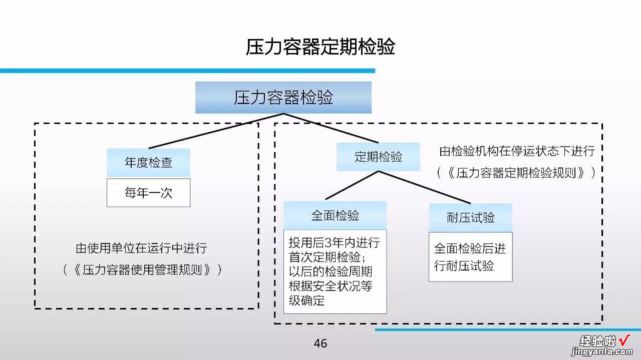 98张PPT，特种设备知识全搞定！绝对珍藏版！