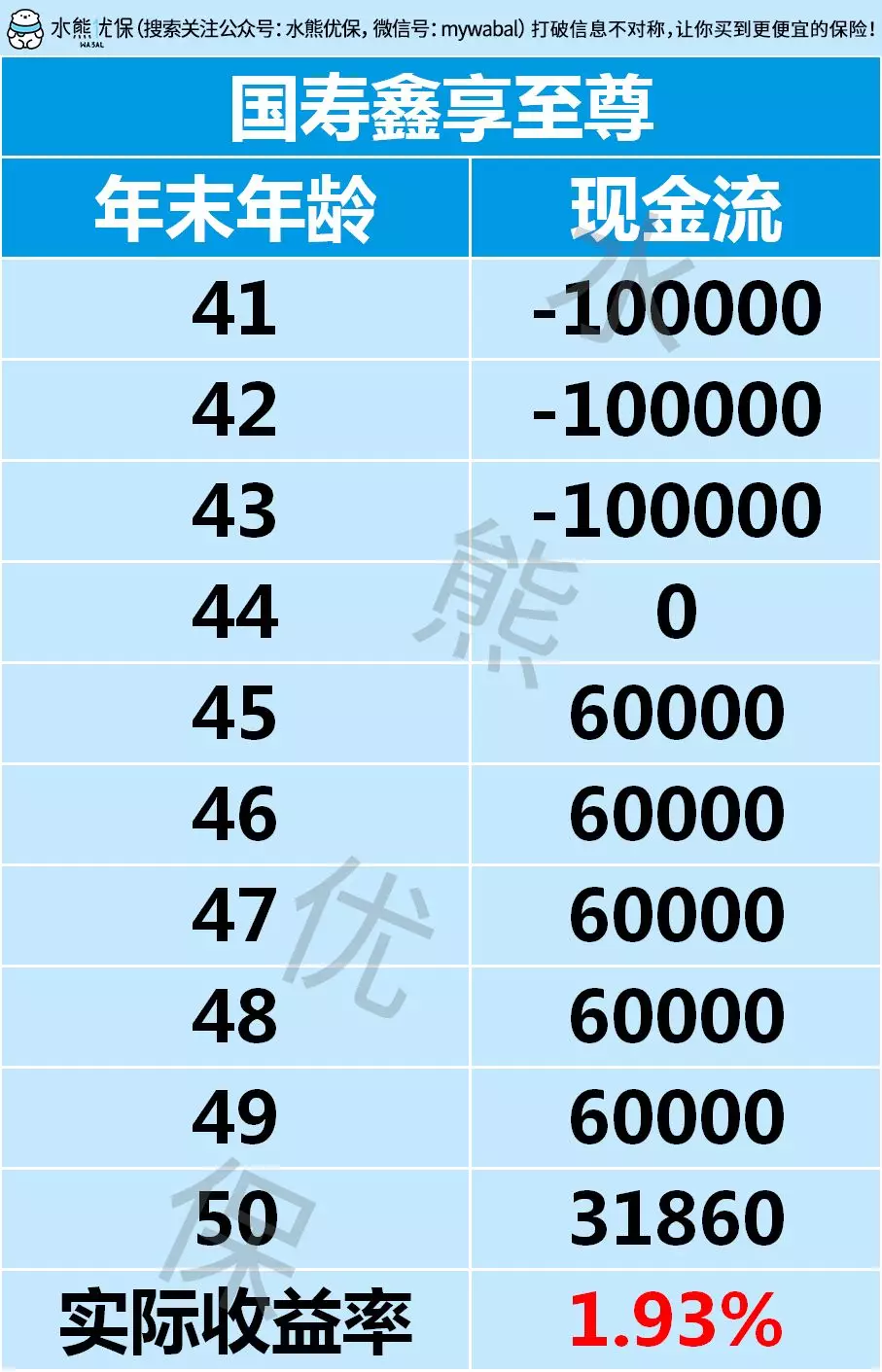 评测了58款年金险，我告诉你真实收益率怎么算