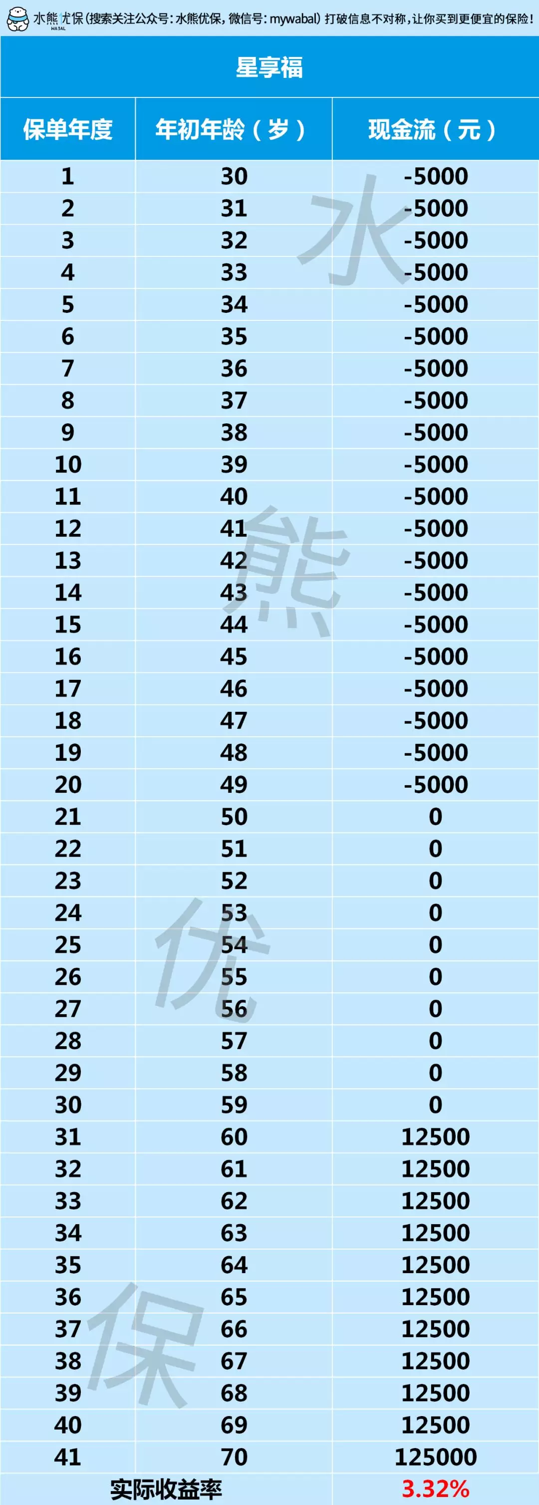 评测了58款年金险，我告诉你真实收益率怎么算