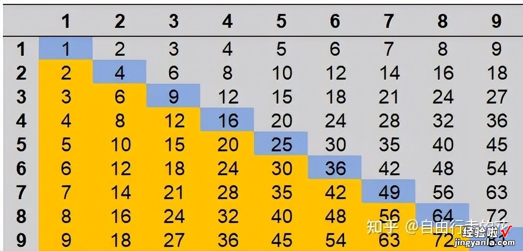 大九九乘法表的背诵方法和心算速算方法