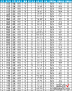 135 从零开始学Excel——在透视表中设置条件格式