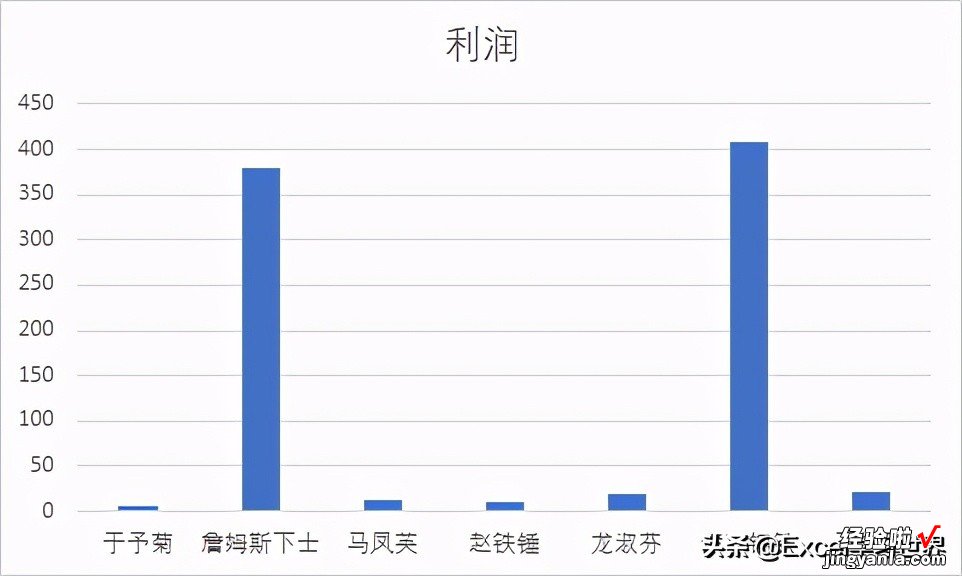 数值差异过大的 Excel 图表，只有制作成断层图才容易辨识