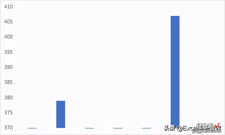 数值差异过大的 Excel 图表，只有制作成断层图才容易辨识