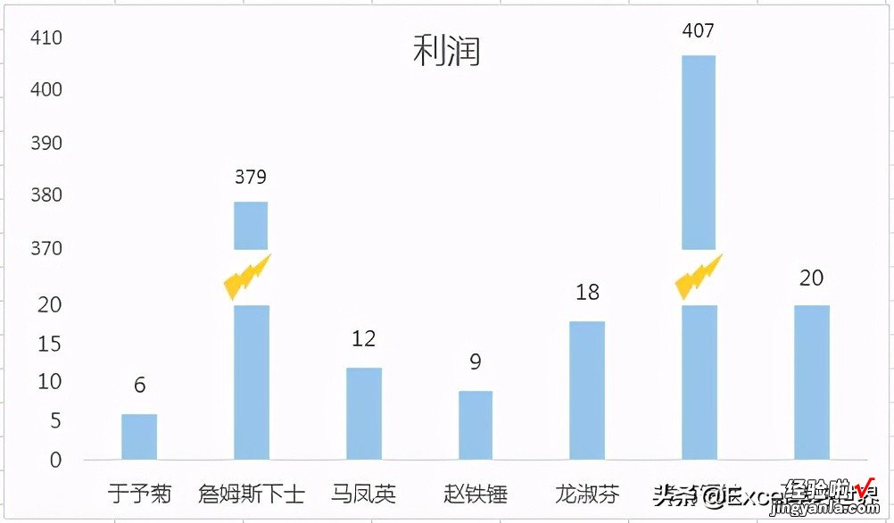 数值差异过大的 Excel 图表，只有制作成断层图才容易辨识