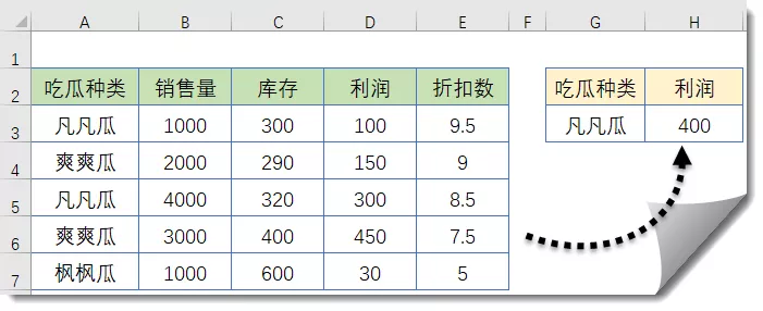 吃瓜群众看过来：五个公式学会条件求和